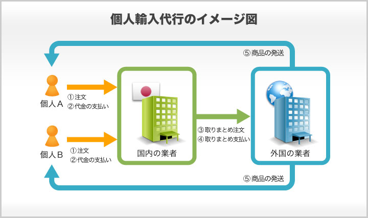 個人輸入代行のイメージ